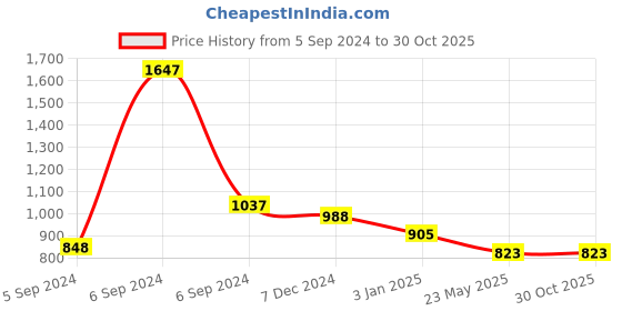 myntra.com Force NXT Men Pack Of 3 Colourblocked Round Neck Anti Viral Anti Odour Cool Sports Tshirts force nxt Price History Graph from 5 Sep 2024 to 30 Oct 2025