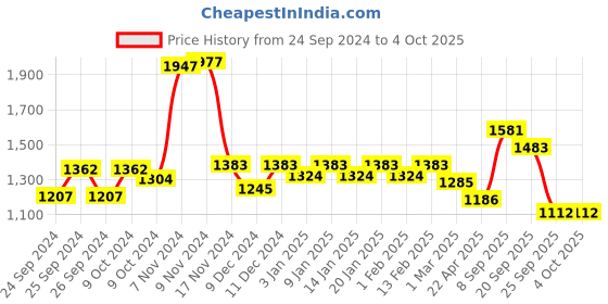 myntra.com Force NXT Men Pack of 3 Combed Cotton Sports Shorts force nxt Price History Graph from 24 Sep 2024 to 4 Oct 2025
