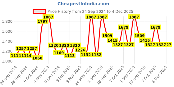 myntra.com Force NXT Men Pack of 3 Combed Cotton Sports Shorts force nxt Price History Graph from 24 Sep 2024 to 4 Dec 2025