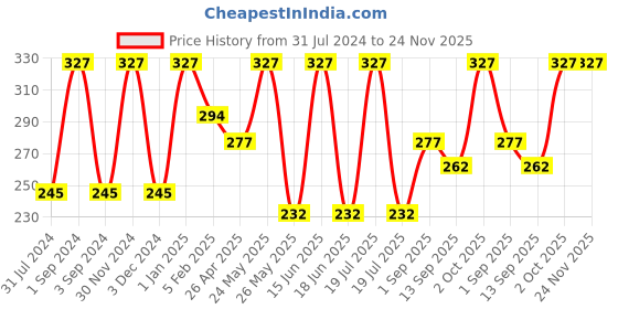 myntra.com Force NXT Men Pack Of 3 Cotton Ankle-Length Socks force nxt Price History Graph from 31 Jul 2024 to 24 Nov 2025