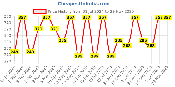myntra.com Force NXT Men Pack Of 3 Cotton Ankle-Length Socks force nxt Price History Graph from 31 Jul 2024 to 29 Nov 2025