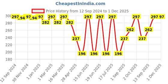 myntra.com Force NXT Men Pack Of 3 Cotton Ankle-Length Socks force nxt Price History Graph from 12 Sep 2024 to 1 Dec 2025