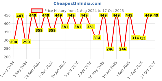 myntra.com Force NXT Men Pack Of 3 Cotton Calf-Length Socks force nxt Price History Graph from 1 Aug 2024 to 16 Oct 2025