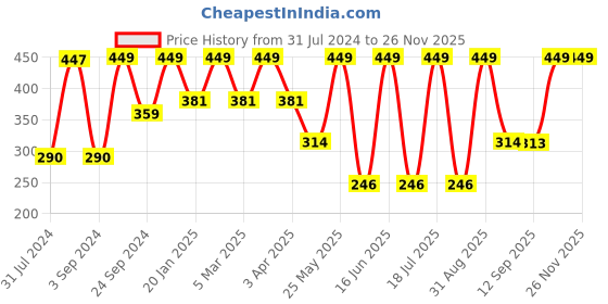 myntra.com Force NXT Men Pack Of 3  Cotton Calf -Length Socks force nxt Price History Graph from 31 Jul 2024 to 25 Nov 2025