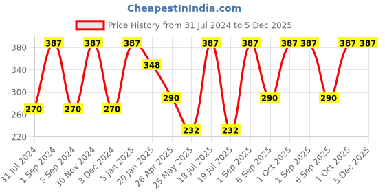 myntra.com Force NXT Men Pack Of 3 Cotton Crew-Length Socks force nxt Price History Graph from 31 Jul 2024 to 5 Dec 2025