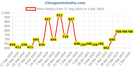 myntra.com Force NXT Men Pack of 3 Cotton Innerwear Vests MNFR-232-BLACK-PO3 force nxt Price History Graph from 17 Sep 2024 to 1 Dec 2025