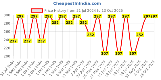 myntra.com Force NXT Men Pack Of 3 Cotton Shoe Liner-Length Socks force nxt Price History Graph from 31 Jul 2024 to 13 Oct 2025