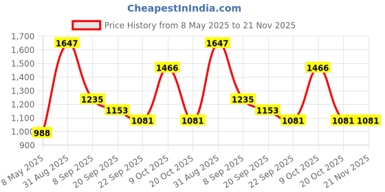 myntra.com Force NXT Men Pack Of 3 Cotton Short Trunks force nxt Price History Graph from 8 May 2025 to 21 Nov 2025