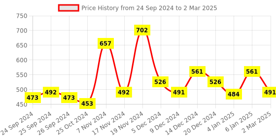 myntra.com Force NXT Men Pack Of 3 Geometric Printed Assorted Basic Briefs MNFF-116-R3 force nxt Price History Graph from 24 Sep 2024 to 2 Mar 2025