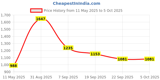 myntra.com Force NXT Men Pack Of 3 Long Trunks MNFG-92-COL-123-PO3 force nxt Price History Graph from 11 May 2025 to 5 Oct 2025