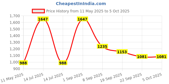 myntra.com Force NXT Men Pack Of 3 Long Trunks MNFG-92-COL-345-PO3 force nxt Price History Graph from 11 May 2025 to 5 Oct 2025