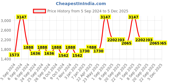 myntra.com Force NXT Men Pack Of 3 Mid-Rise Anti Viral Anti Odour Cool Track Pants force nxt Price History Graph from 5 Sep 2024 to 5 Dec 2025