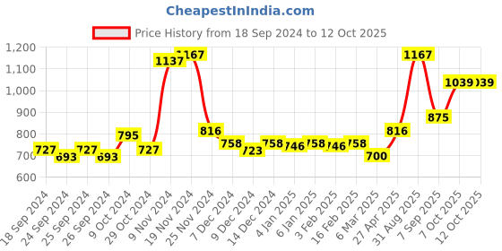 myntra.com Force NXT Men Pack Of 3 Printed Cotton Basic Briefs force nxt Price History Graph from 18 Sep 2024 to 12 Oct 2025