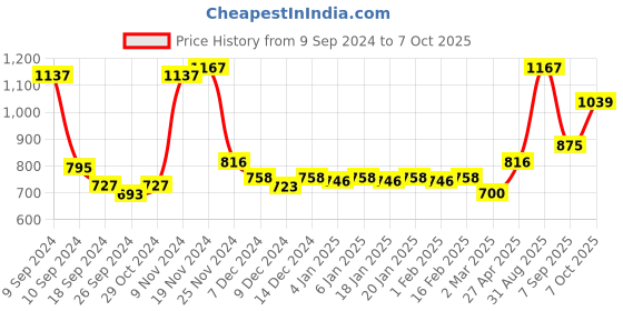 myntra.com Force NXT Men Pack Of 3 Printed Cotton Basic Briefs force nxt Price History Graph from 9 Sep 2024 to 7 Oct 2025
