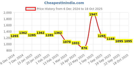 myntra.com Force NXT Men Pack Of 3 Printed Pure Cotton Boxers MNAL-581-PO3-OUTSPACE-MAGNT-RED force nxt Price History Graph from 6 Dec 2024 to 18 Oct 2025
