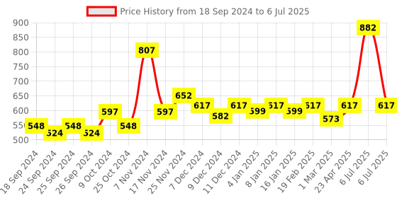 myntra.com Force NXT Men Pack Of 3 Printed Trunks MNFF-136-R3-ASST-C2-PO3-Multi force nxt Price History Graph from 18 Sep 2024 to 6 Jul 2025