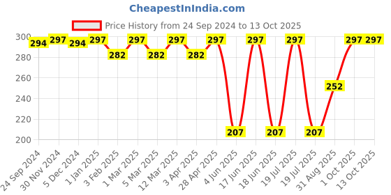 myntra.com Force NXT Men Pack Of 3 Shoe-Liner Socks force nxt Price History Graph from 24 Sep 2024 to 13 Oct 2025