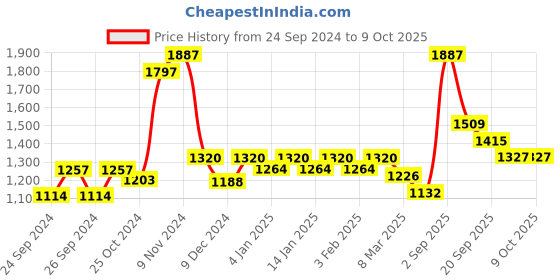myntra.com Force NXT Men Pack of 3 Sports Shorts force nxt Price History Graph from 24 Sep 2024 to 8 Oct 2025