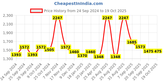 myntra.com Force NXT Men Pack of 3 Sports Shorts force nxt Price History Graph from 24 Sep 2024 to 17 Oct 2025