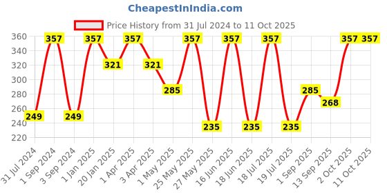 myntra.com Force NXT Men Pack Of 3 Striped Ankle-Length Socks force nxt Price History Graph from 31 Jul 2024 to 11 Oct 2025