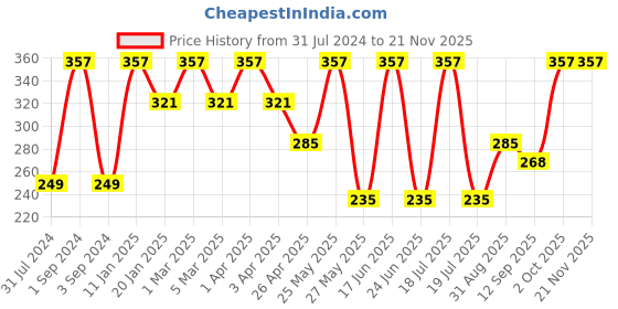 myntra.com Force NXT Men Pack Of 3 Striped Ankle-Length Socks force nxt Price History Graph from 31 Jul 2024 to 20 Nov 2025