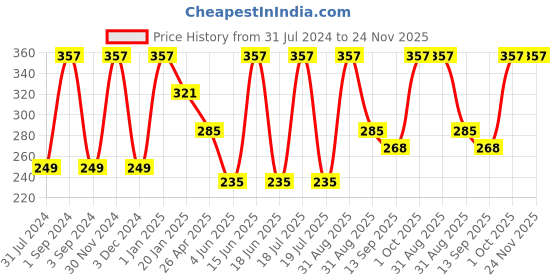 myntra.com Force NXT Men Pack Of 3 Striped Ankle-Length Socks force nxt Price History Graph from 31 Jul 2024 to 24 Nov 2025