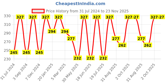 myntra.com Force NXT Men Pack Of 3 Striped Ankle-Length Socks force nxt Price History Graph from 31 Jul 2024 to 23 Nov 2025