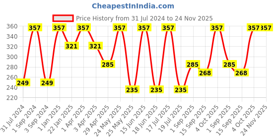 myntra.com Force NXT Men Pack Of 3 Striped Ankle-Length Socks force nxt Price History Graph from 31 Jul 2024 to 23 Nov 2025