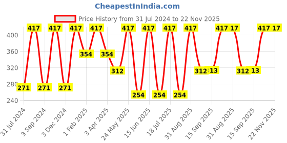 myntra.com Force NXT Men Pack Of 3 Striped Ankle-Length Socks force nxt Price History Graph from 31 Jul 2024 to 22 Nov 2025
