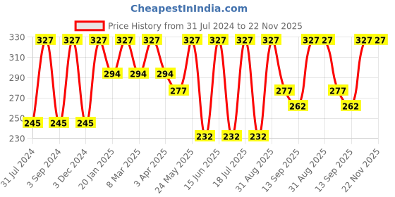 myntra.com Force NXT Men Pack Of 3 Striped Ankle-Length Socks force nxt Price History Graph from 31 Jul 2024 to 22 Nov 2025