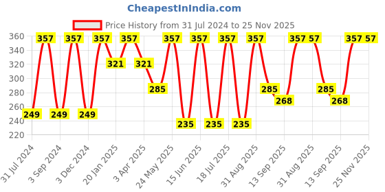 myntra.com Force NXT Men Pack Of 3 Striped Ankle-Length Socks force nxt Price History Graph from 31 Jul 2024 to 24 Nov 2025