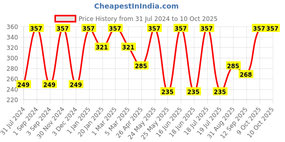 myntra.com Force NXT Men Pack Of 3 Striped Ankle-Length Socks force nxt Price History Graph from 31 Jul 2024 to 10 Oct 2025