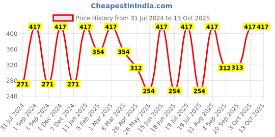 myntra.com Force NXT Men Pack Of 3 Striped Calf-Length Socks force nxt Price History Graph from 31 Jul 2024 to 12 Oct 2025