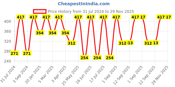 myntra.com Force NXT Men Pack Of 3 Striped Calf-Length Socks force nxt Price History Graph from 31 Jul 2024 to 29 Nov 2025
