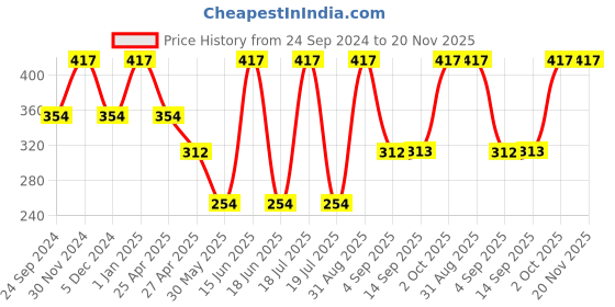 myntra.com Force NXT Men Pack Of 3 Striped Calf-Length Socks force nxt Price History Graph from 24 Sep 2024 to 19 Nov 2025