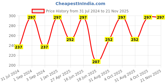 myntra.com Force NXT Men Pack Of 3 Striped Cotton Ankle-Length Socks force nxt Price History Graph from 31 Jul 2024 to 20 Nov 2025