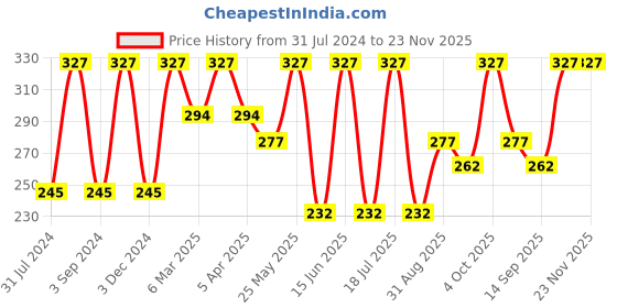 myntra.com Force NXT Men Pack Of 3 Striped Cotton Ankle-Length Socks force nxt Price History Graph from 31 Jul 2024 to 23 Nov 2025