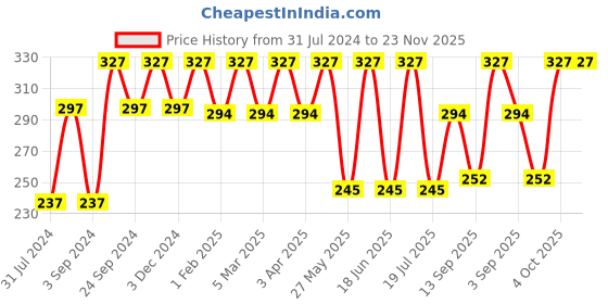 myntra.com Force NXT Men Pack Of 3  Striped Cotton Ankle-Length Socks force nxt Price History Graph from 31 Jul 2024 to 22 Nov 2025