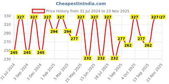 myntra.com Force NXT Men Pack Of 3 Striped Cotton Ankle-Length Socks force nxt Price History Graph from 31 Jul 2024 to 23 Nov 2025