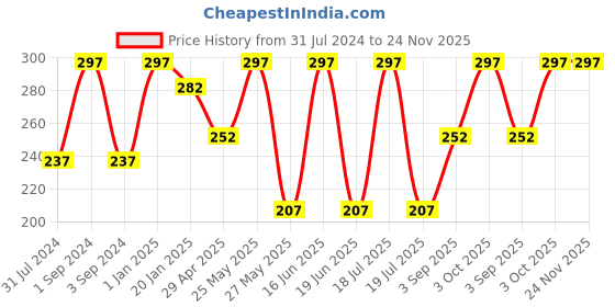 myntra.com Force NXT Men Pack Of 3 Striped Cotton Ankle-Length Socks force nxt Price History Graph from 31 Jul 2024 to 24 Nov 2025