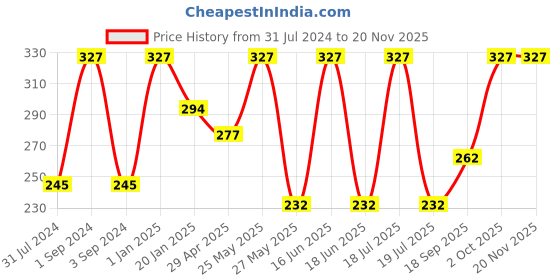 myntra.com Force NXT Men Pack Of 3  Striped Cotton Ankle-Length Socks force nxt Price History Graph from 31 Jul 2024 to 19 Nov 2025