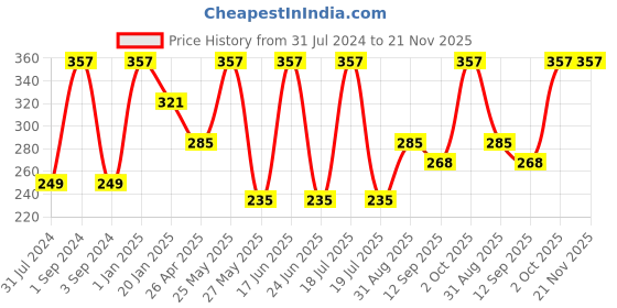 myntra.com Force NXT Men Pack Of 3  Striped Cotton Ankle-Length Socks force nxt Price History Graph from 31 Jul 2024 to 20 Nov 2025