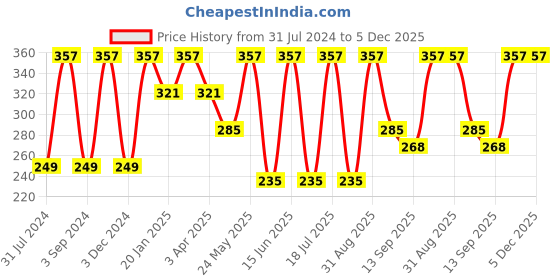 myntra.com Force NXT Men Pack Of 3 Striped Cotton Ankle-Length Socks force nxt Price History Graph from 31 Jul 2024 to 5 Dec 2025