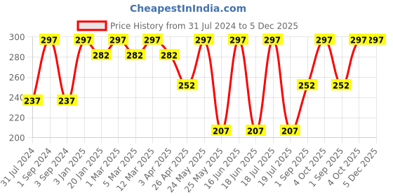 myntra.com Force NXT Men Pack Of 3 Striped Cotton Ankle-Length Socks force nxt Price History Graph from 31 Jul 2024 to 5 Dec 2025
