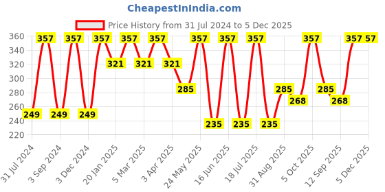 myntra.com Force NXT Men Pack Of 3 Striped Cotton Ankle-Length Socks force nxt Price History Graph from 31 Jul 2024 to 5 Dec 2025
