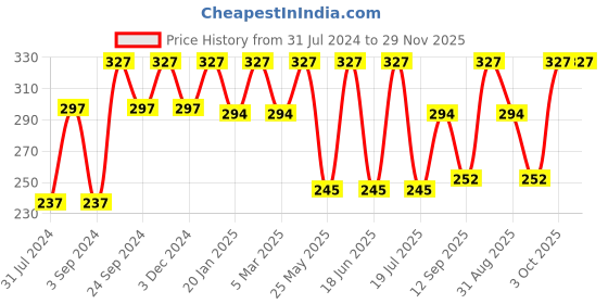 myntra.com Force NXT Men Pack Of 3 Striped Cotton Ankle-Length Socks force nxt Price History Graph from 31 Jul 2024 to 29 Nov 2025