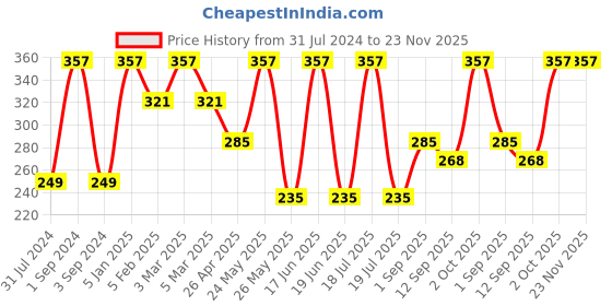 myntra.com Force NXT Men Pack Of 3 Striped Cotton Ankle-Length Socks force nxt Price History Graph from 31 Jul 2024 to 23 Nov 2025