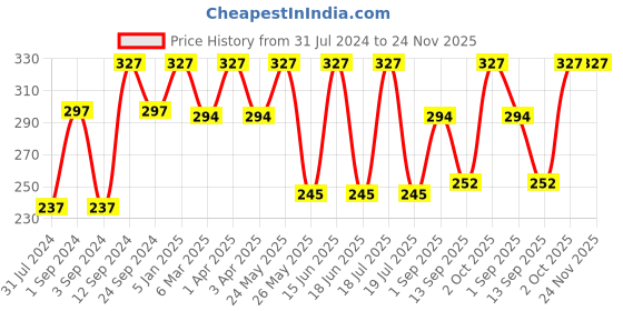 myntra.com Force NXT Men Pack Of 3 Striped Cotton Ankle-Length Socks force nxt Price History Graph from 31 Jul 2024 to 24 Nov 2025