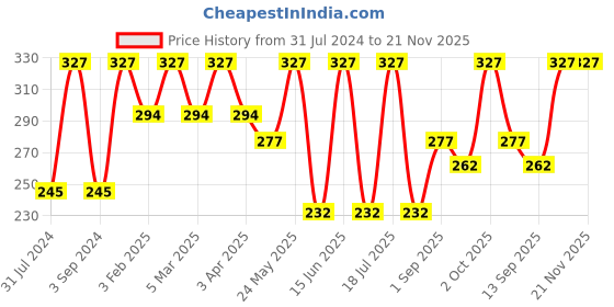 myntra.com Force NXT Men Pack Of 3 Striped Cotton Ankle-Length Socks force nxt Price History Graph from 31 Jul 2024 to 20 Nov 2025