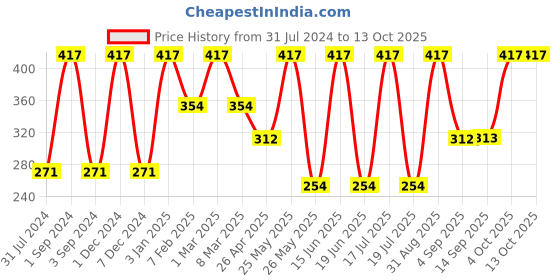 myntra.com Force NXT Men Pack Of 3 Striped Cotton Calf-Length Socks force nxt Price History Graph from 31 Jul 2024 to 13 Oct 2025